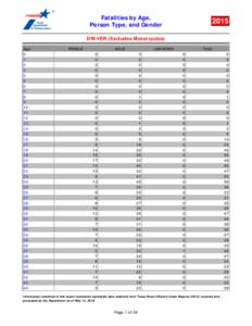 Fatalities by Age, Person Type, and Gender