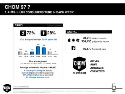 CHOMMILLION CONSUMERS TUNE IN EACH WEEK* RADIO  Profile based on listening hours