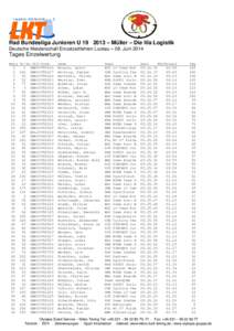 Rad Bundesliga Junioren U – Müller – Die lila Logistik Deutsche Meisterschaft Einzelzeitfahren Luckau – 08. Juni 2014 Tages Einzelwertung Rang 1