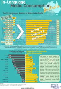 Top 13 Languages Spoken at Home in Australia Top 5 Arabic - 287,[removed]%
