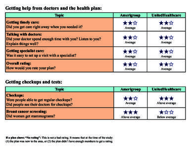 Texas STAR+PLUS MCO Report Card for Travis Service Area