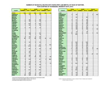 NUMBER OF NEONATAL DEATHS WITH RATES PER 1,000 BIRTHS, BY RACE OF MOTHER, FOR COUNTIES OF TENNESSEE, RESIDENT DATA, 2013 COUNTY STATE ANDERSON BEDFORD