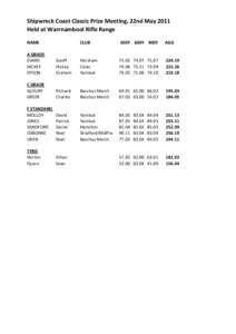 Shipwreck Coast Classic Prize Meeting, 22nd May 2011 Held at Warrnambool Rifle Range NAME CLUB