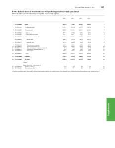 FFA Coded Tables, December 11, [removed]B.100.e Balance Sheet of Households and Nonprofit Organizations with Equity Detail Billions of dollars; amounts outstanding end of period, not seasonally adjusted