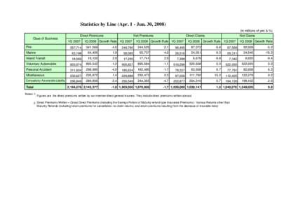 Statistics by Line (Apr. 1 - Jun. 30, in millions of yen & %) Direct Premiums Class of Business Fire