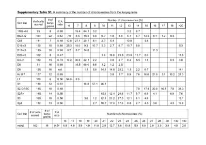 Supplementary Table S1. A summary of the number of chromosomes from the karyograms  Cell line # of cells scored