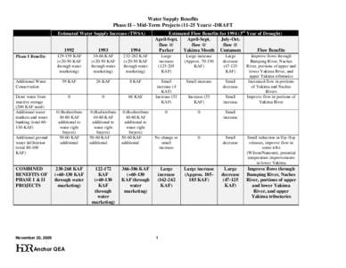 Water Supply Benefits Phase II – Mid-Term Projects[removed]Years) -DRAFT Estimated Water Supply Increase (TWSA) Estimated Flow Benefits for[removed]3rd Year of Drought) April-Sept.