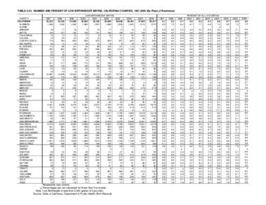 TABLE[removed]NUMBER AND PERCENT OF LOW BIRTHWEIGHT BIRTHS, CALIFORNIA COUNTIES, [removed]By Place of Residence) COUNTY CALIFORNIA ALAMEDA ALPINE AMADOR