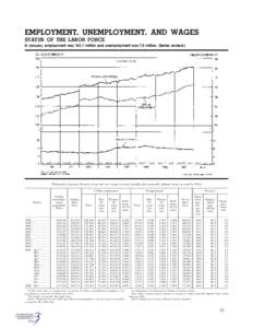 EMPLOYMENT, UNEMPLOYMENT, AND WAGES STATUS OF THE LABOR FORCE In January, employment was[removed]million and unemployment was 7.0 million. (Series revised.) [Thousands of persons 16 years of age and over, except as noted; 