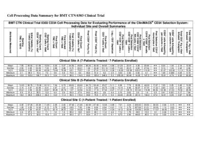 Cell Processing Data Summary for BMT CTN 0303 Clinical Trial BMT CTN Clinical Trial 0303 CD34 Cell Processing Data for Evaluating Performance of the CliniMACS® CD34 Selection System: Individual Site and Overall Summarie