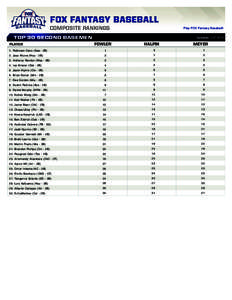 COMPOSITE RANKINGS  Play FOX Fantasy Baseball! TOP 30 SECOND BASEMEN player