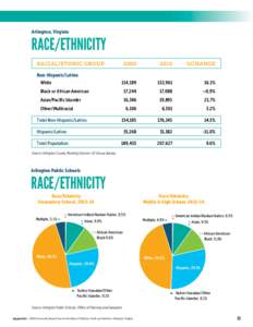 Arlington, Virginia  RACE/ETHNICITY RACIAL/ETHNIC GROUP	 Non-Hispanic/Latino White