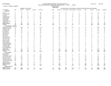 DUT 360 Report * TotalViol = TotalDisp + DispPend VIOL GROUP FHP CRIMINAL