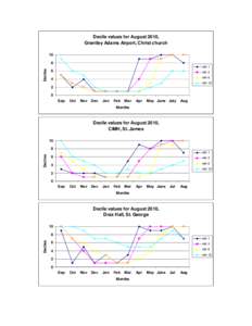 Decile values for August 2010, Grantley Adams Airport, Christ church 10 8 Deciles