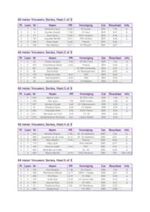 60 meter Vrouwen; Series, Heat:1 of 5 Pl. Laan Nr Naam  PR