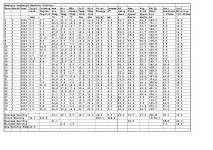 Awatere Dashwood Weather Station Date Month Year Total Growing Max Rain Degree Air Days>10 Temp (mm)