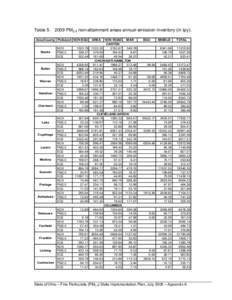 Table[removed]PM2.5 non-attainment areas annual emission inventory (in tpy). Area/County Pollutant NON EGU Starks  Butler