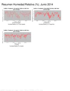 Resumen Humedad Relativa (%). Junio[removed]Humedad Relativa (%). Punta Angeles Humedad Relativa (%). Hanga Roa