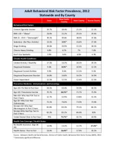 Adult Behavioral Risk Factor Prevalence, 2012 Statewide and By County State New Castle County