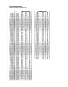 Central Reclamation Phase III Continuous Noise Monitoring Result - City Hall Date  Time