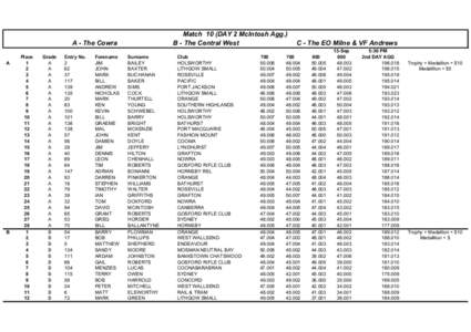 Match 10 (DAY 2 McIntosh Agg.) B - The Central West A - The Cowra A