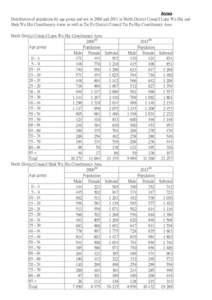 Annex Distribution of population by age group and sex in 2006 and 2011 in North District Council Luen Wo Hui and Shek Wu Hui Constituency Areas as well as Tai Po District Council Tai Po Hui Constituency Area North Distri