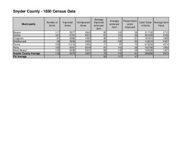 Snyder County[removed]Census Data  Municipality Beaver Centre