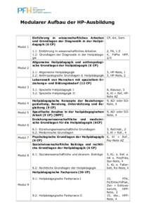 Modularer Aufbau der HP-Ausbildung  Modul 1 Einführung in wissenschaftliches Arbeiten CP, Art, Sem. und Grundlagen der Diagnostik in der Heilpädagogik (6 CP)