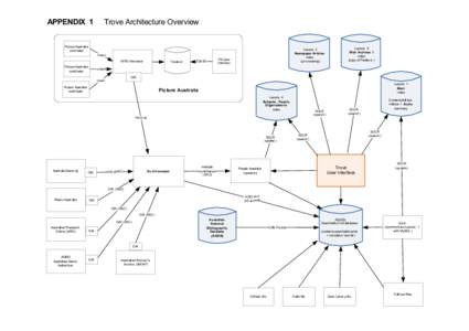 APPENDIX 1  Trove Architecture Overview Picture Australia conributor