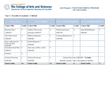 AuD Program: FOUR YEAR SAMPLE PROGRAM (92 Total Credits) Year 1 = 36 credits (31 academic + 5 clinical)  Year 1: FALL