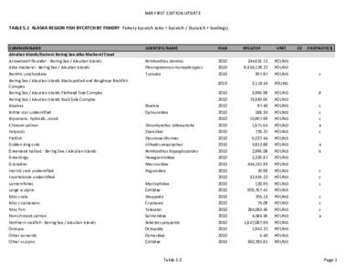 NBR FIRST EDITION UPDATE TABLE 5.1 ALASKA REGION FISH BYCATCH BY FISHERY Fishery bycatch ratio = bycatch / (bycatch + landings). COMMON NAME Aleutian Islands/Eastern Bering Sea Atka Mackerel Trawl Arrowtooth flounder - B