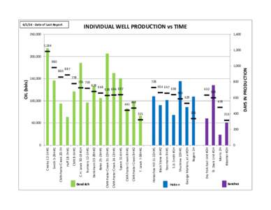 TMS Oil Production vs Timexls