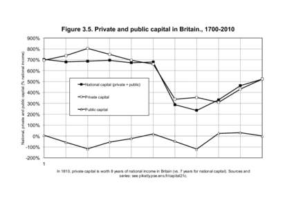 Figure 3.5. Private and public capital in Britain., National, private and public capital (% national income) 900% 800%