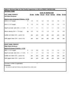 Table 9. Pertinent Data for Fish Facility Inspections in 2013 at PRIEST RAPIDS DAM. CRITERIA ITEMS DATE OF INSPECTION 23-Apr 14-May 25-Jun 24-Jul 22-Aug  LEFT BANK FISHWAY