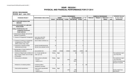 d:\morep2014\june2014\APRtoJUNE-accrep2014\riz MFO 3  DENR - REGION I PHYSICAL AND FINANCIAL PERFORMANCE FOR CY 2014 OFFICE: REGIONWIDE PERIOD: April - June, 2014