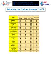 Résultats par Equipes Homme T1 +T2   