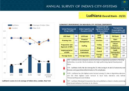 Ludhiana Overall Rank[removed]Ludhiana Average of Indian Cities  London
