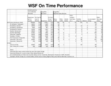 WSF On Time Performance[removed]to[removed]Last 12 Months Recorded  WSF System Departure Totals