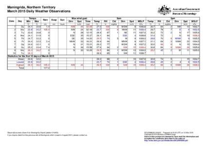 Maningrida, Northern Territory March 2015 Daily Weather Observations Date Day
