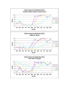 Decile values for September 2010, Grantley Adams Airport, Christ Church 10 8 Deciles