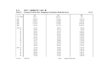 表 8.3 Table 8.3 : 落馬洲 - 皇崗過境穿梭巴士乘客人數 : Passenger of Lok Ma Chau - Huanggang Cross Boundary Shuttle Bus Service