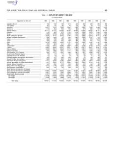 65  THE BUDGET FOR FISCAL YEAR 1999, HISTORICAL TABLES Table 4.1—OUTLAYS BY AGENCY: 1962–2003 (in millions of dollars)