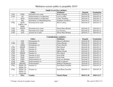 Médiation secteurs public et parapublic 2010* Santé et services sociaux CSN CSN ----FTQ