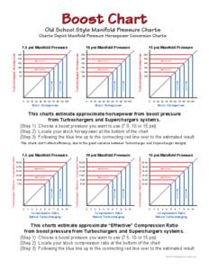 Boost Chart  Old School Style Manifold Pressure Charts Charts Depict Manifold Pressure Horsepower Conversion Charts