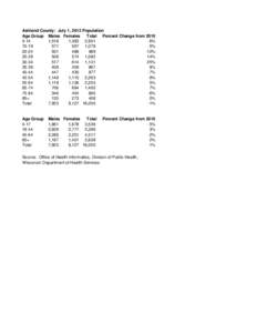 Ashland County: July 1, 2012 Population Age Group Males Females Total Percent Change from[removed],518 1,383 2,901