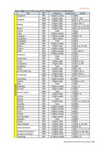 As of MarASIA OCEANIA Direct Flights from Cities around the World to Narita & Haneda Airport City