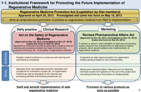 1-1. Institutional Framework for Promoting the Future Implementation of Regenerative Medicine Regenerative Medicine Promotion Act [Legislation by Diet members] Approved on April 26, 2013  Promulgated and came into force 