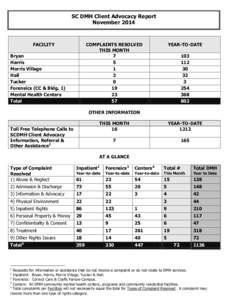 SC DMH Client Advocacy Report November 2014 FACILITY  COMPLAINTS RESOLVED