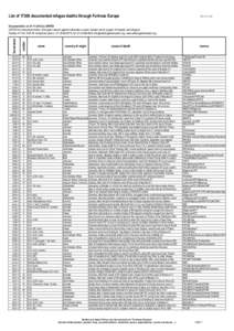 List ofdocumented refugee deaths through Fortress Europefound dead