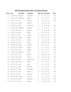 2009 Soapstone Mountain Trail Race Results Place Time First Name  Last Name